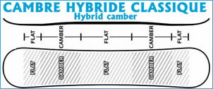 cambre hybride plat au patin, classique au niveau des fixations et plat spatule talon