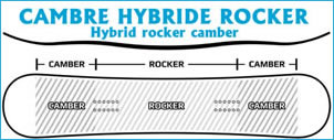cambre hybride rocker au patin et classique spatule talon