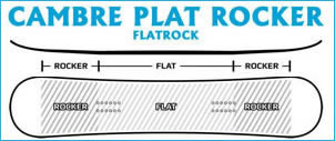 cambre plat et rocker